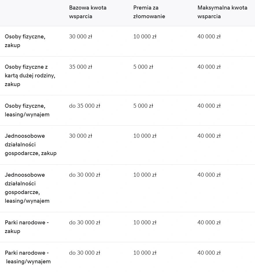 naszeauto - kwoty wsparcia